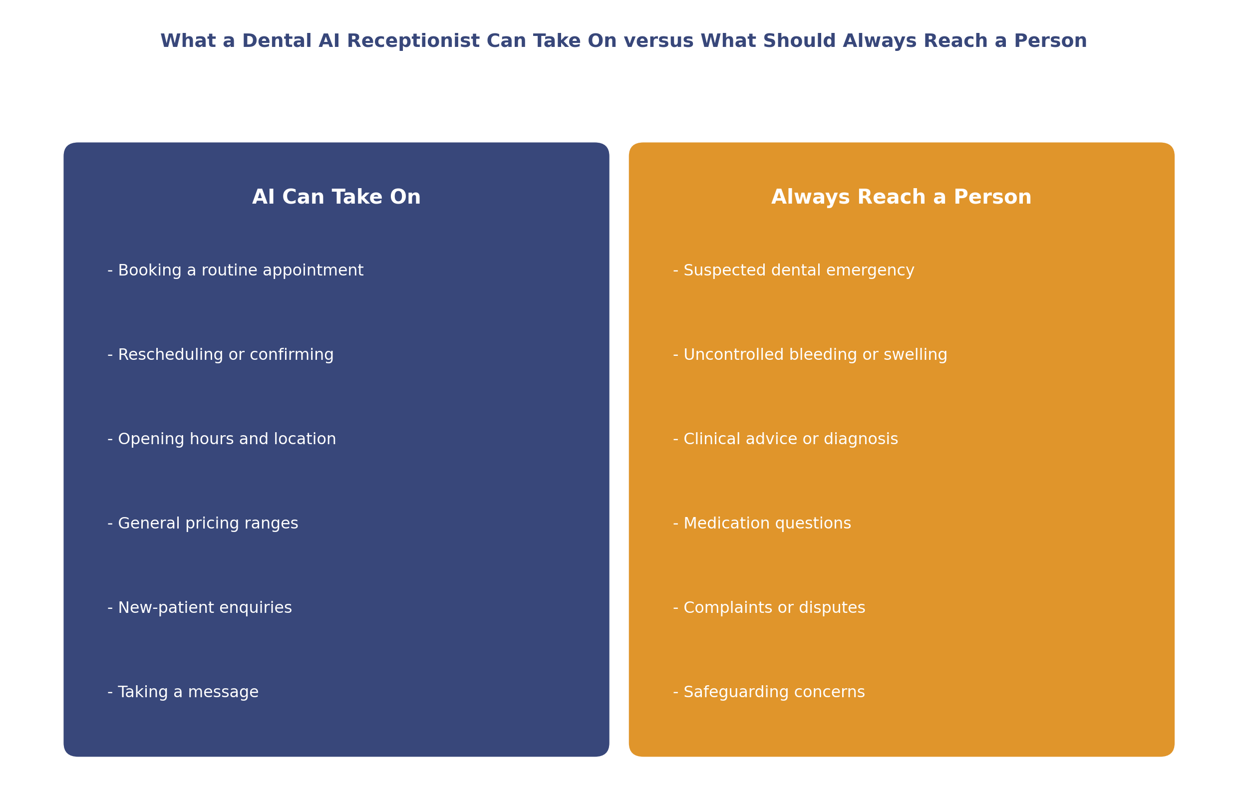 What a dental AI receptionist can take on versus what should always reach a person