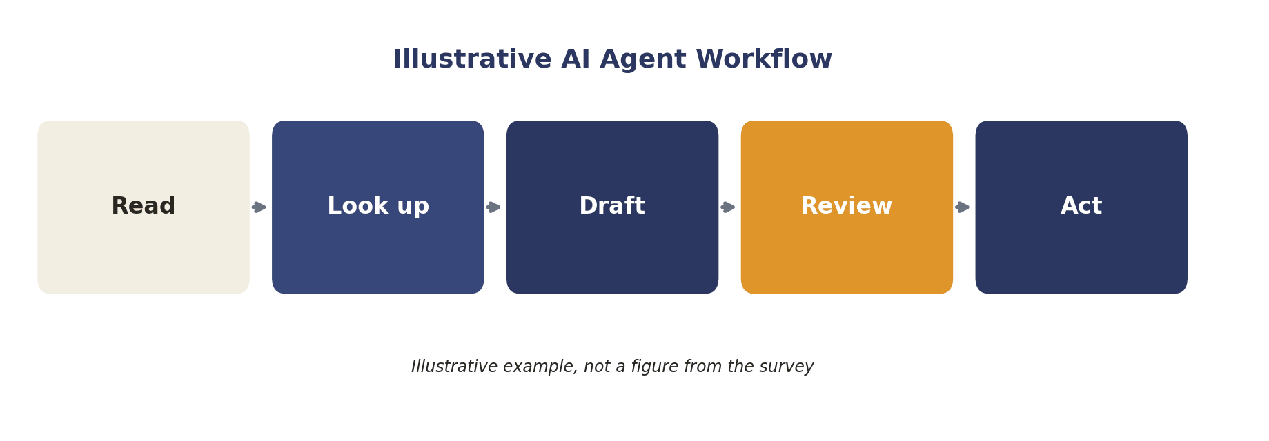 Illustrative agent workflow: read, look up, draft, review, act