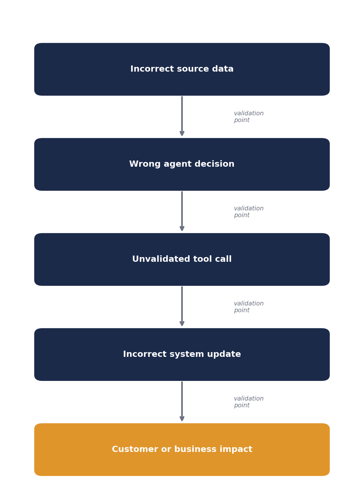 Diagram showing an incorrect input cascading through an agent decision, tool call and system update before reaching a customer.