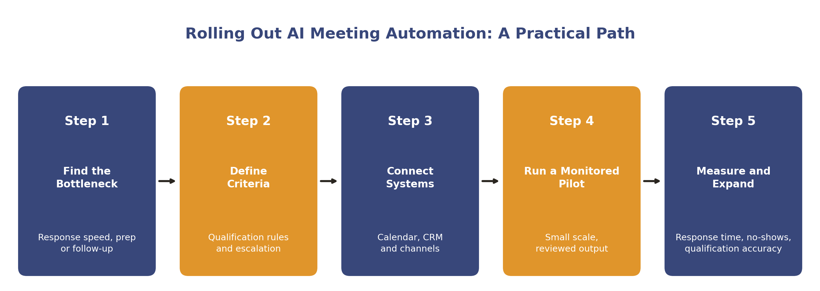 Rolling out AI meeting automation: a practical path