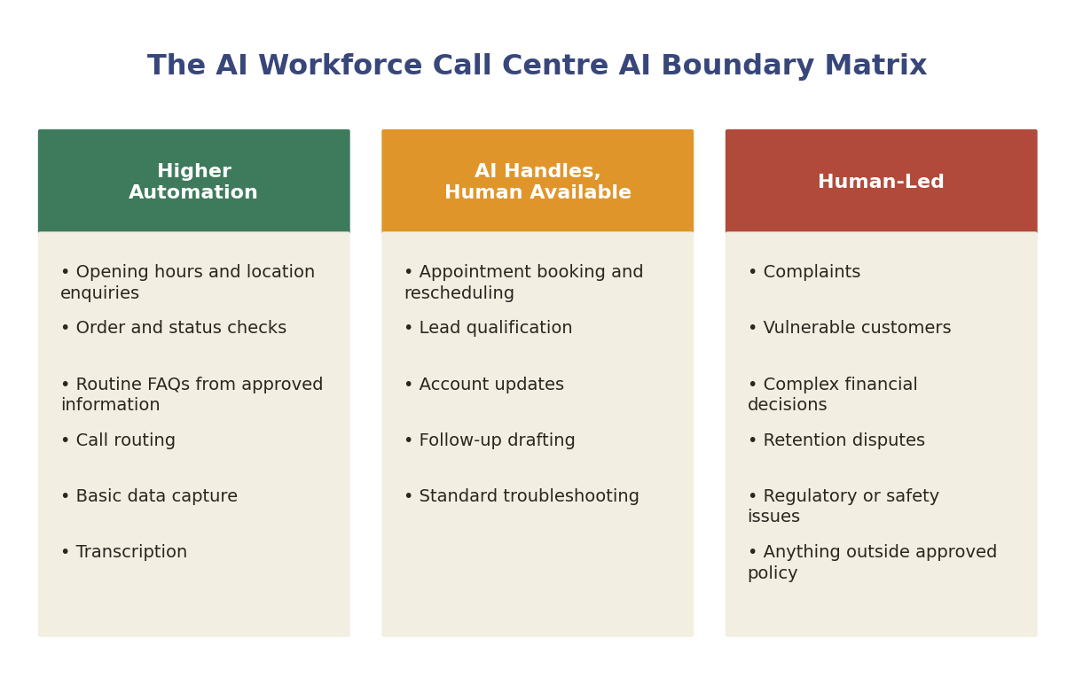 The AI Workforce Call Centre AI Boundary Matrix: three tiers of autonomy from high automation to human led