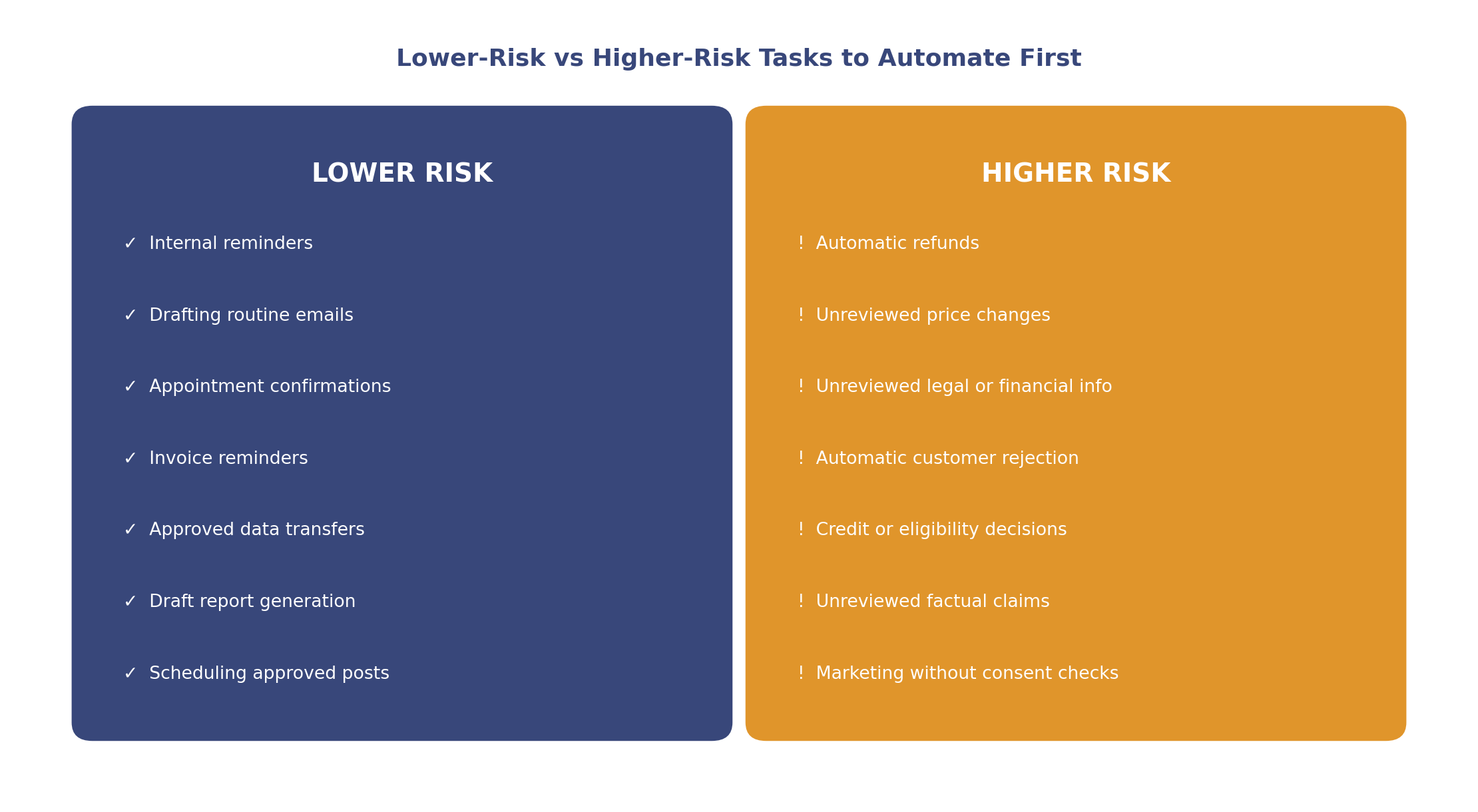 Lower-risk vs higher-risk small business tasks to automate