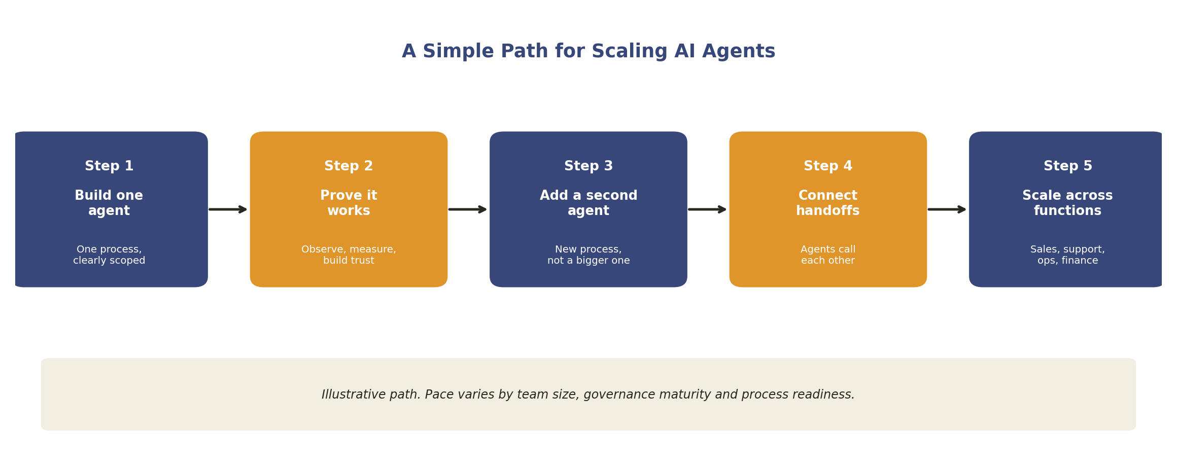 Diagram: a simple path for scaling AI agents
