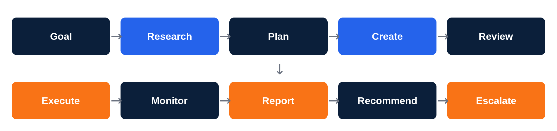 Diagram of the ten-stage AI marketing agent operating loop
