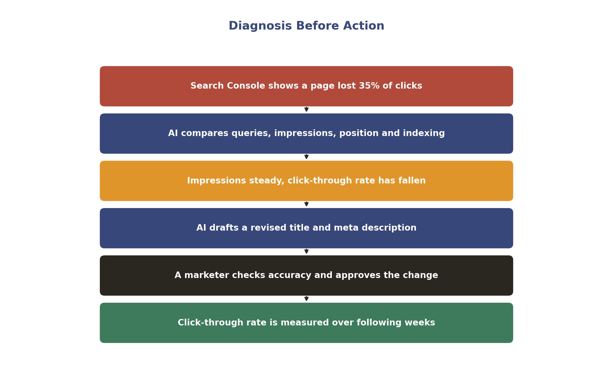 Diagnosis before action: how an AI SEO workflow investigates a decline before proposing a fix