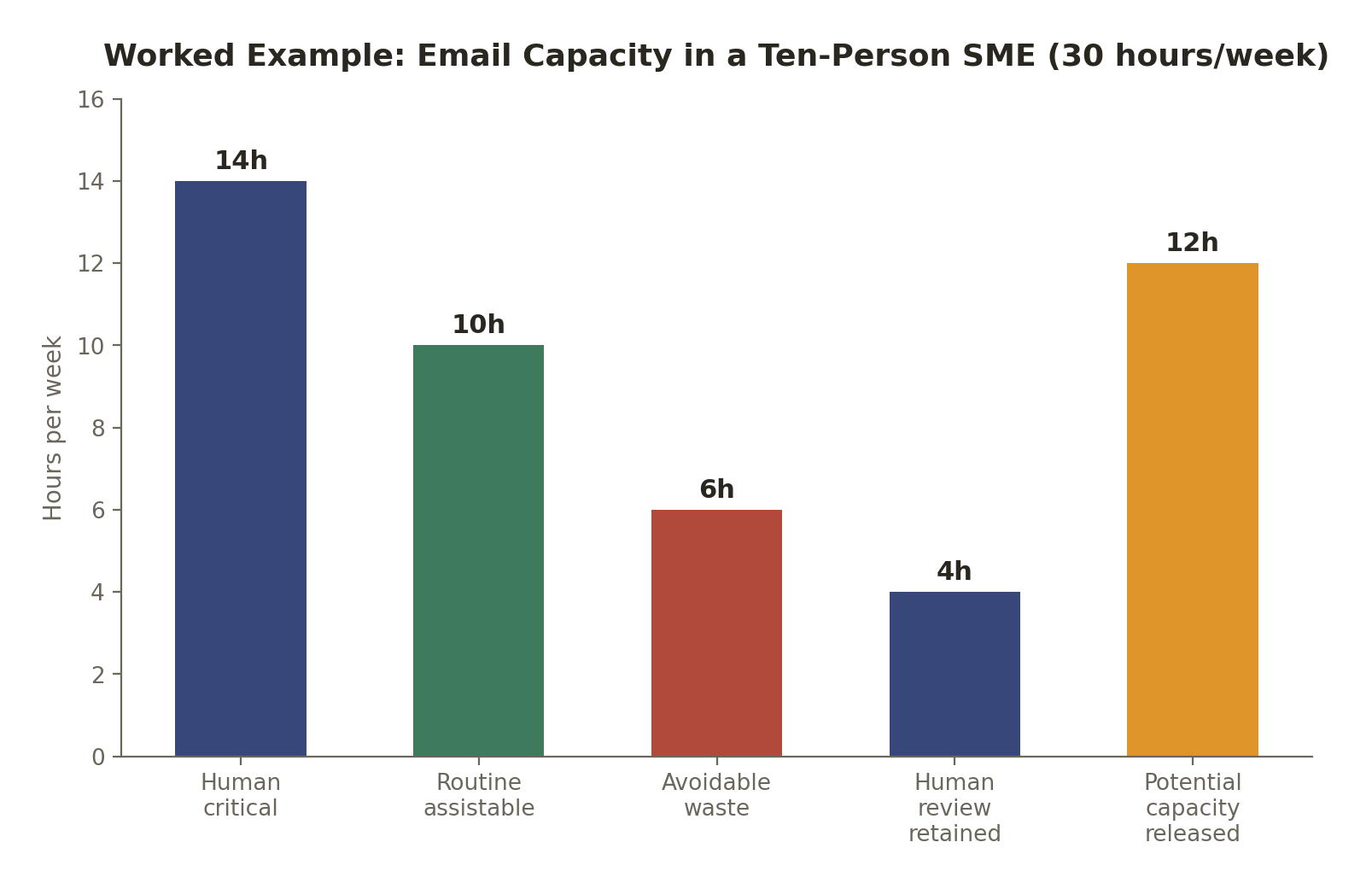 Worked example bar chart showing a 30 hour weekly email workload split into human critical, routine assistable, avoidable waste, human review retained and potential capacity released