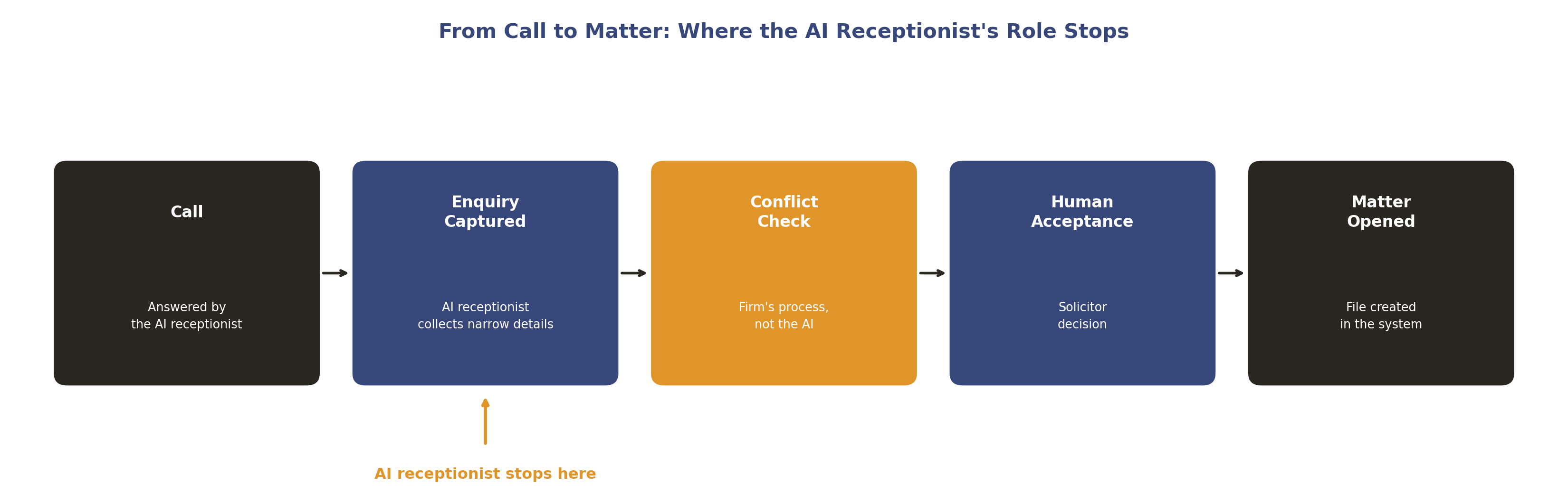 From call to matter: where the AI receptionist's role stops, marked after enquiry capture