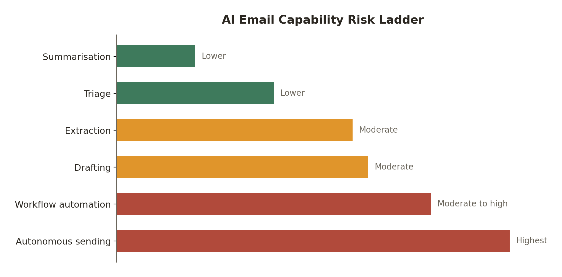 AI email capability risk ladder, from lower risk summarisation and triage to highest risk autonomous sending