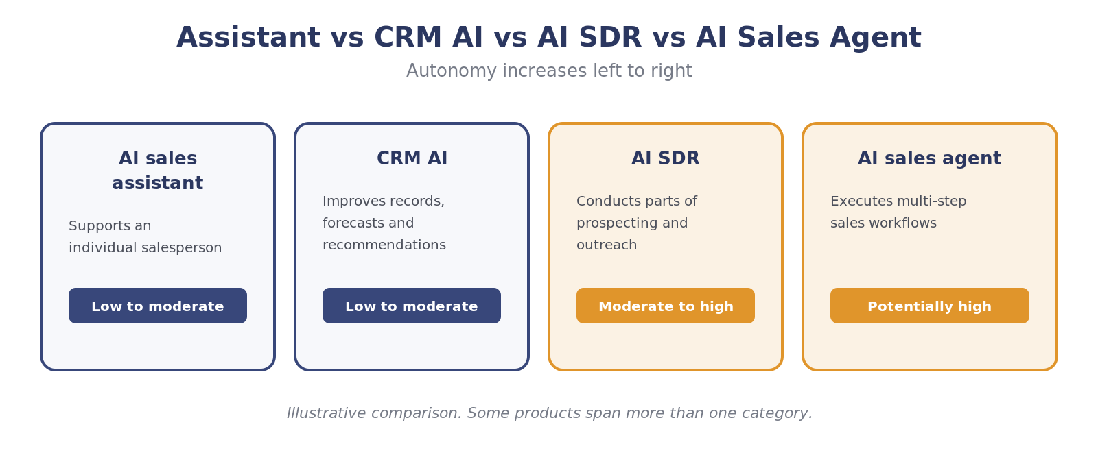 Comparison of AI sales assistant, CRM AI, AI SDR and AI sales agent by autonomy level