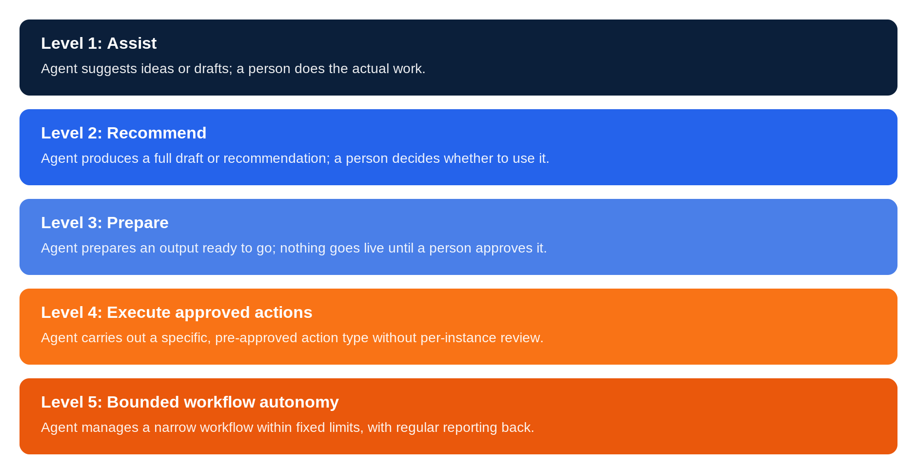 Diagram of the five-level autonomy ladder for AI marketing agents