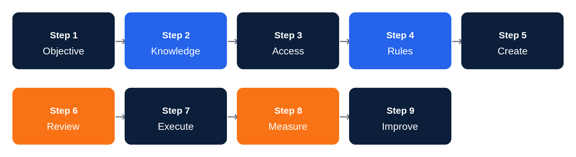 Diagram of the nine-step AI Workforce Marketing Agent Framework