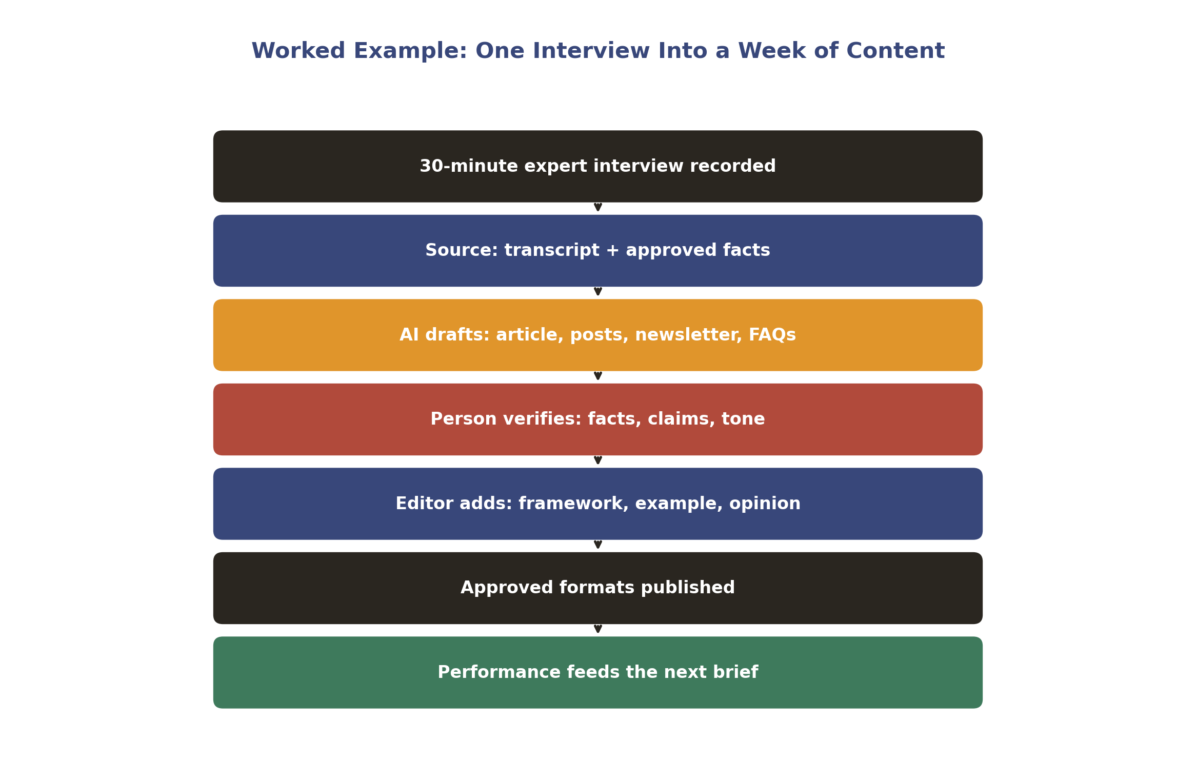 Worked example: turning one expert interview into a week of content through the Brief, Source, Draft, Verify, Edit, Publish, Learn model