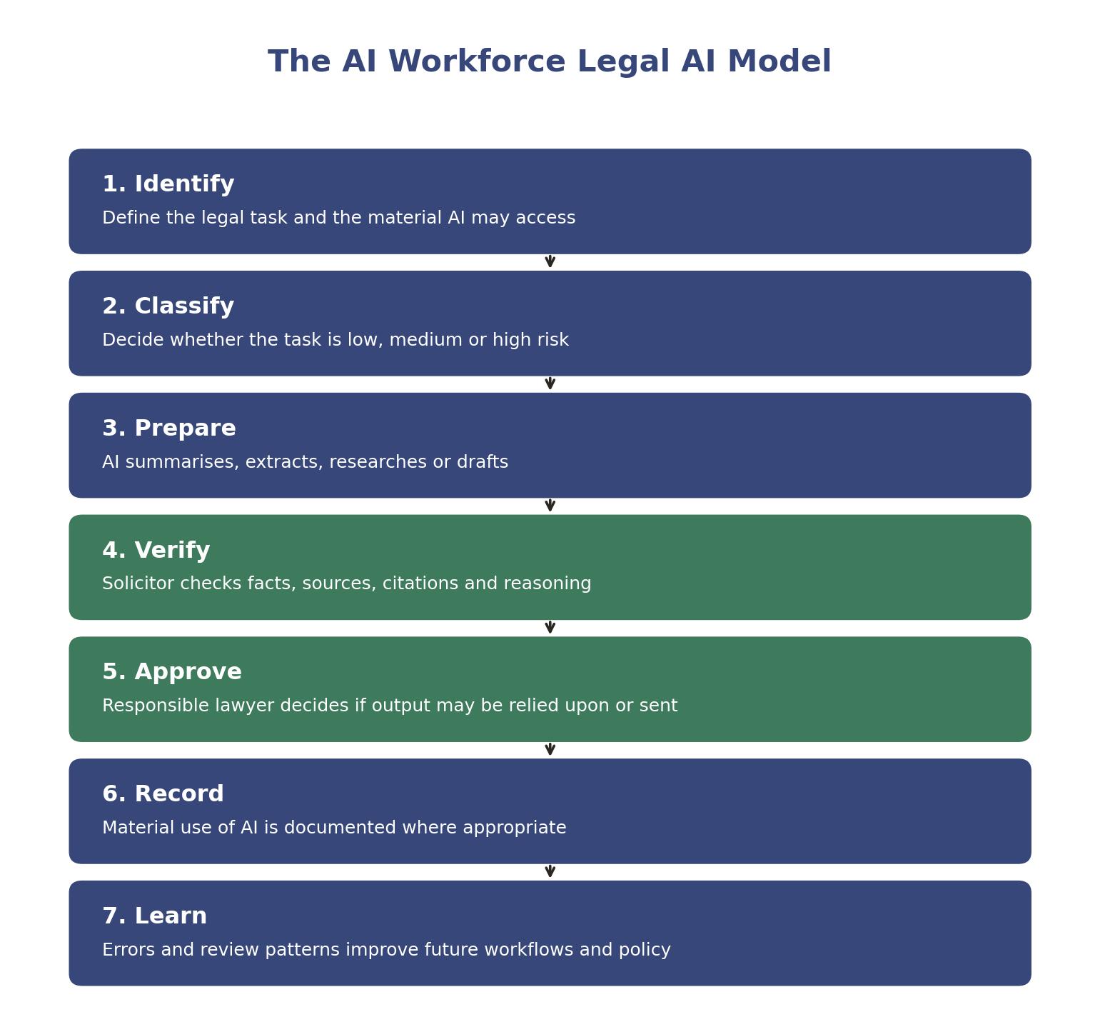 The AI Workforce Legal AI Model: Identify, Classify, Prepare, Verify, Approve, Record, Learn