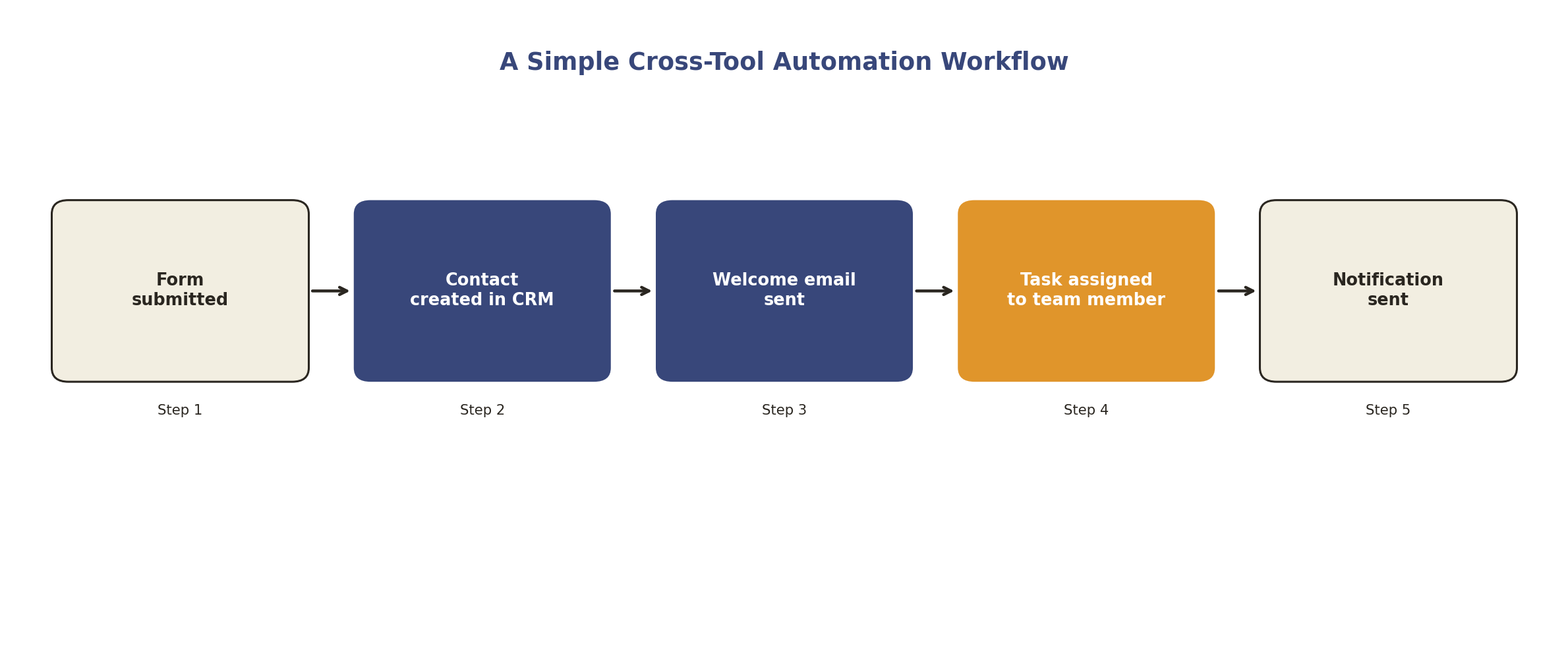 A simple cross-tool automation workflow