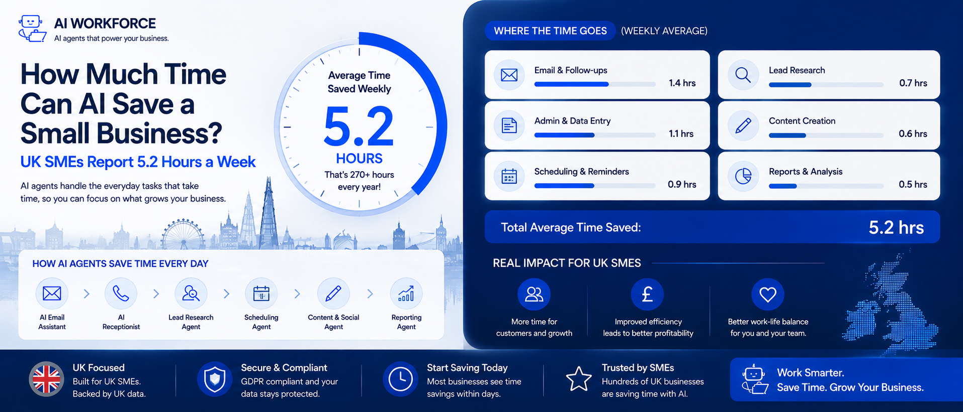 How Much Time Can AI Save a Small Business? UK SMEs Report 5.2 Hours a Week