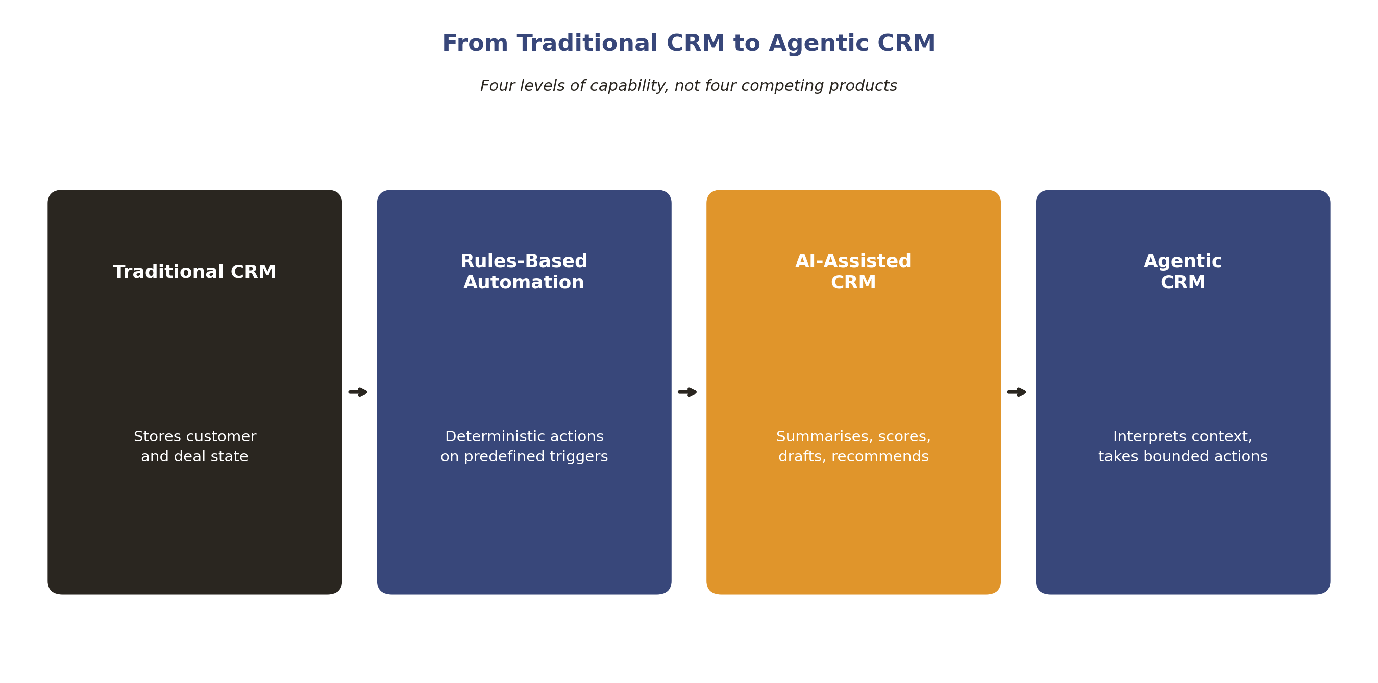 From traditional CRM to agentic CRM: four levels of capability