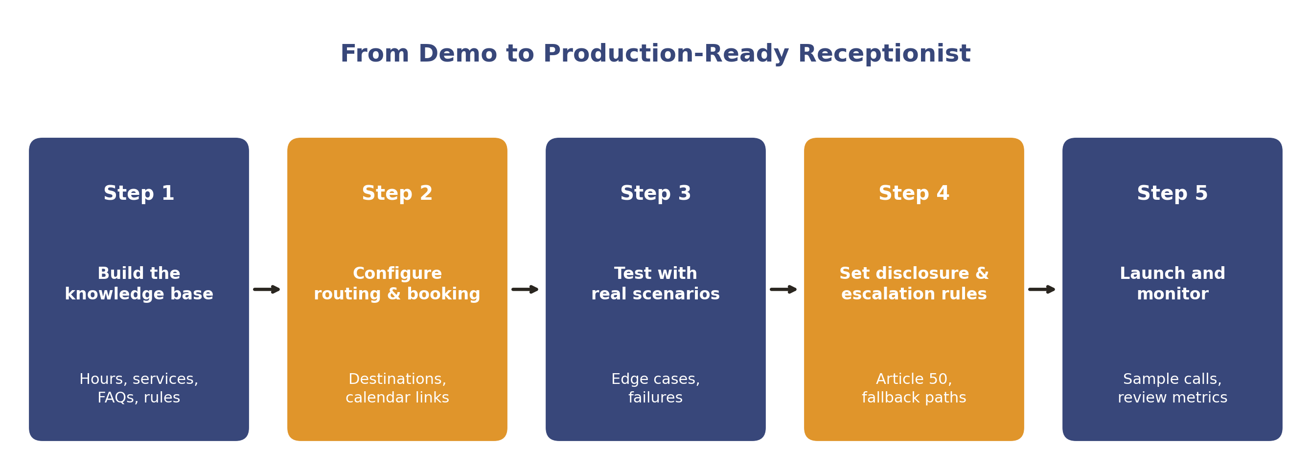 From demo to production-ready receptionist