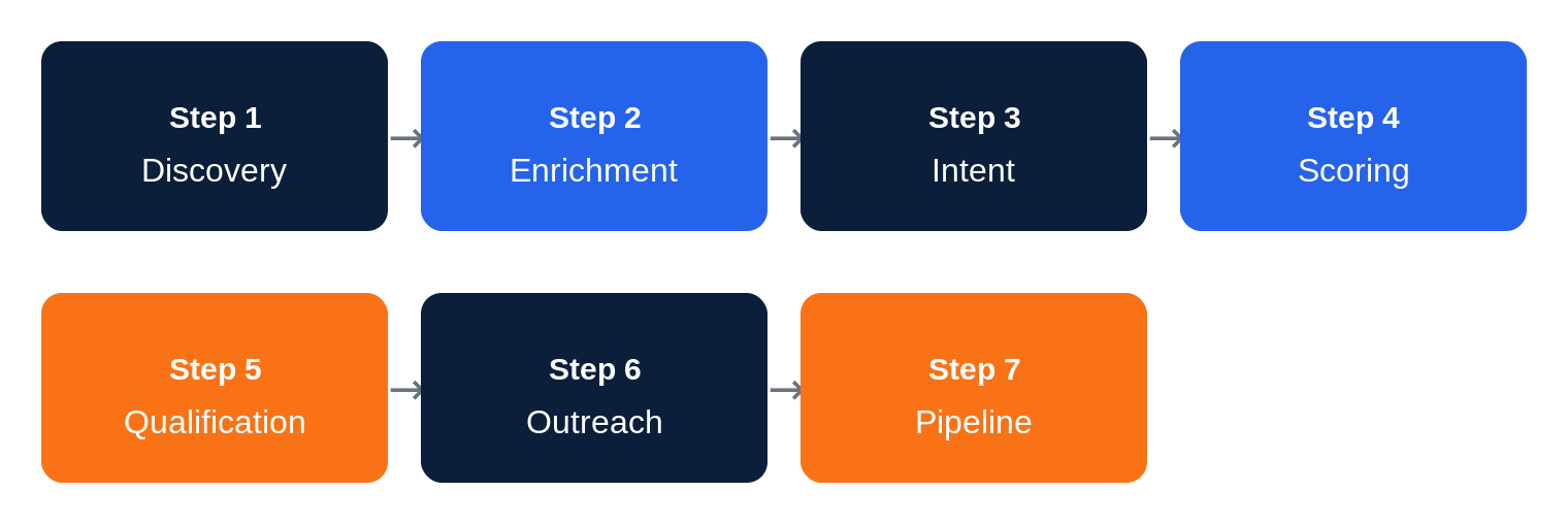Diagram of the AI Workforce Seven-Function Lead Generation Framework: Discovery, Enrichment, Intent, Scoring, Qualification, Outreach, Pipeline