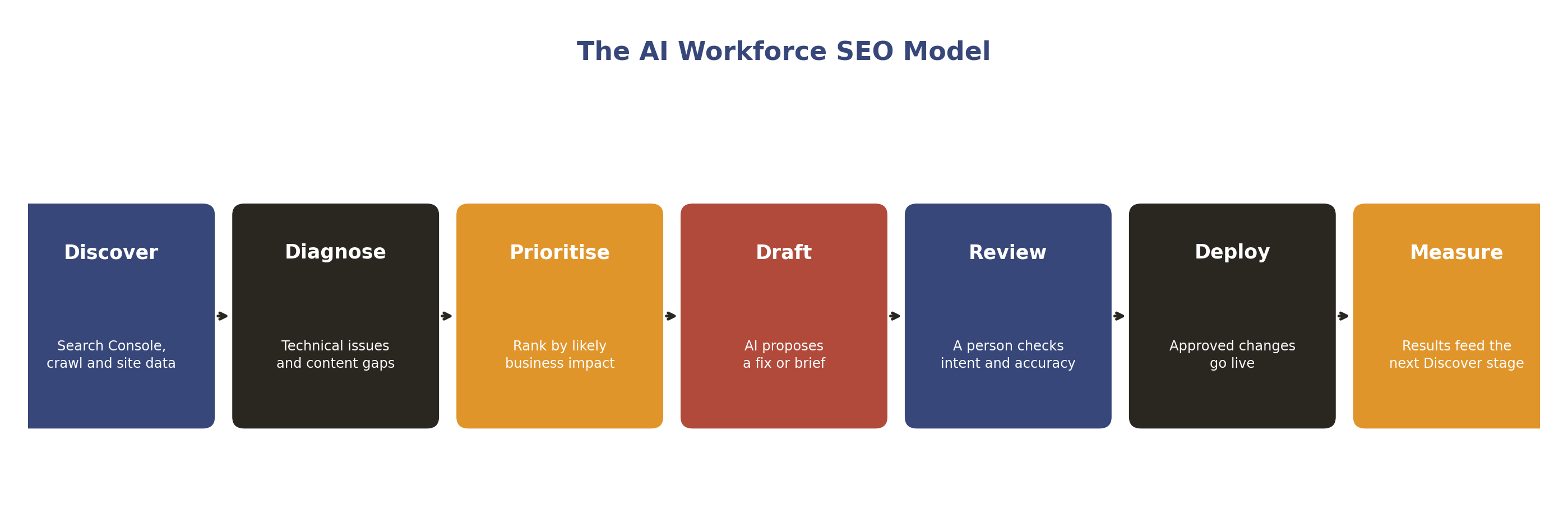The AI Workforce SEO Model: Discover, Diagnose, Prioritise, Draft, Review, Deploy, Measure