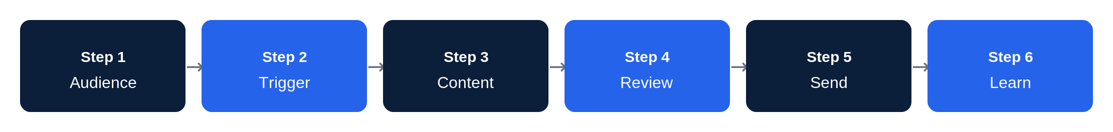 Diagram of the AI Workforce Email Model: Audience, Trigger, Content, Review, Send, Learn