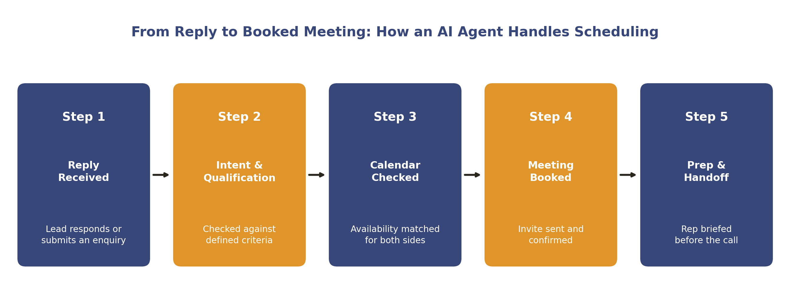 From reply to booked meeting: how an AI agent handles scheduling