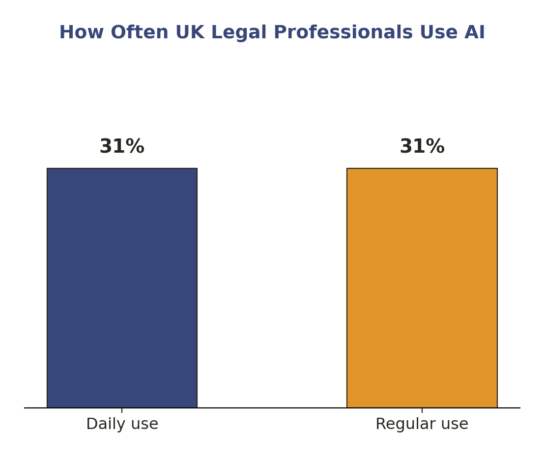 How often UK legal professionals use AI, daily versus regular use