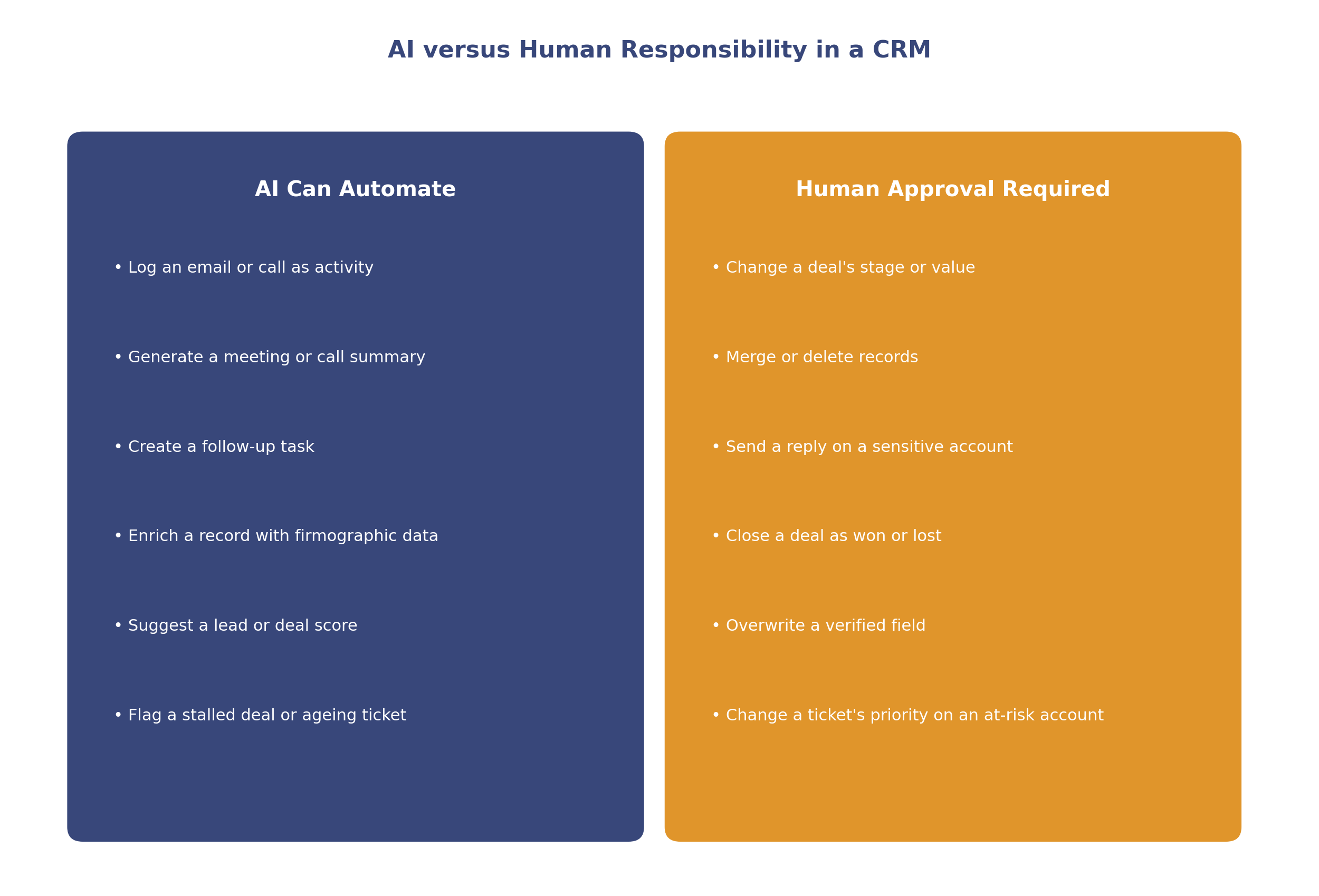 AI versus human responsibility across common CRM actions