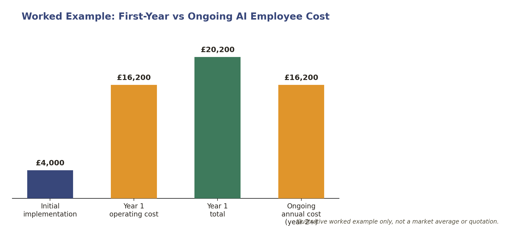 Bar chart showing illustrative AI employee costs: initial implementation £4,000, year one operating cost £16,200, year one total £20,200, ongoing annual cost £16,200