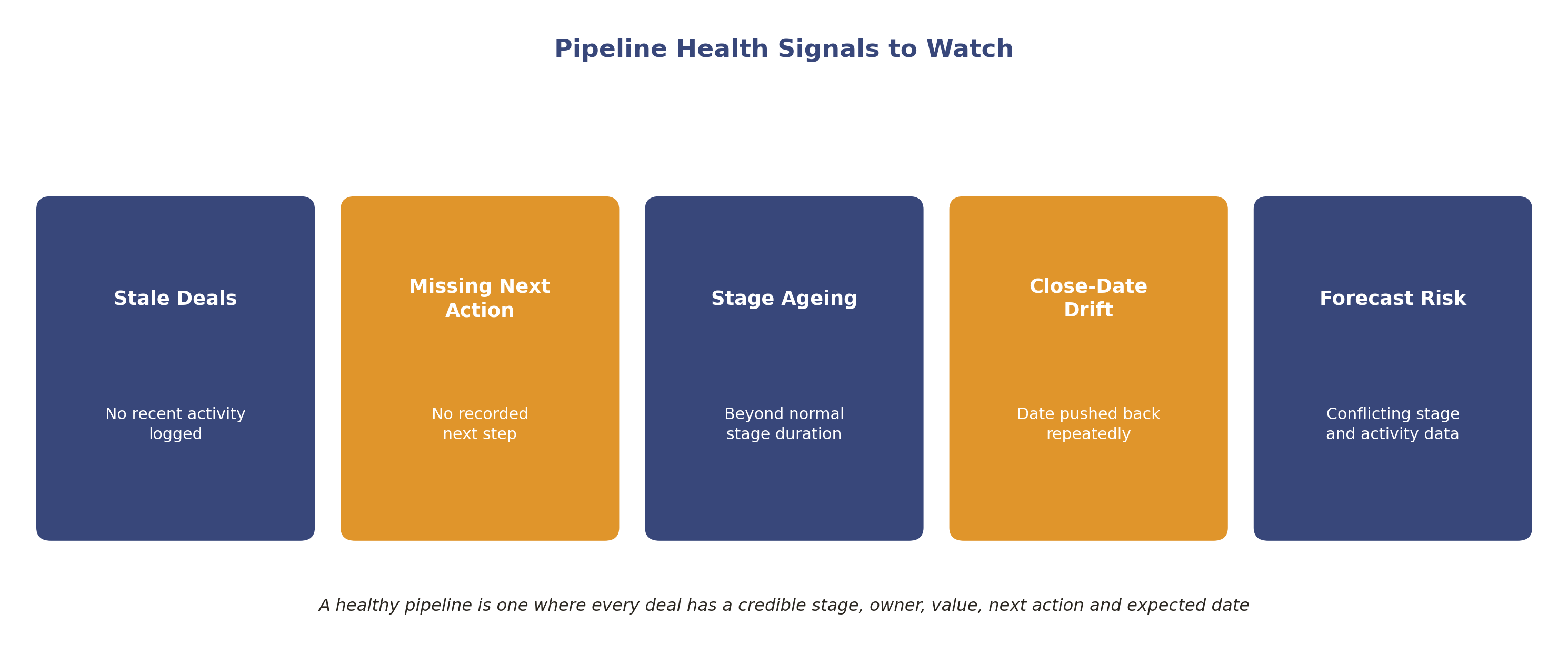 Pipeline health signals to watch: stale deals, missing next action, stage ageing, close-date drift and forecast risk