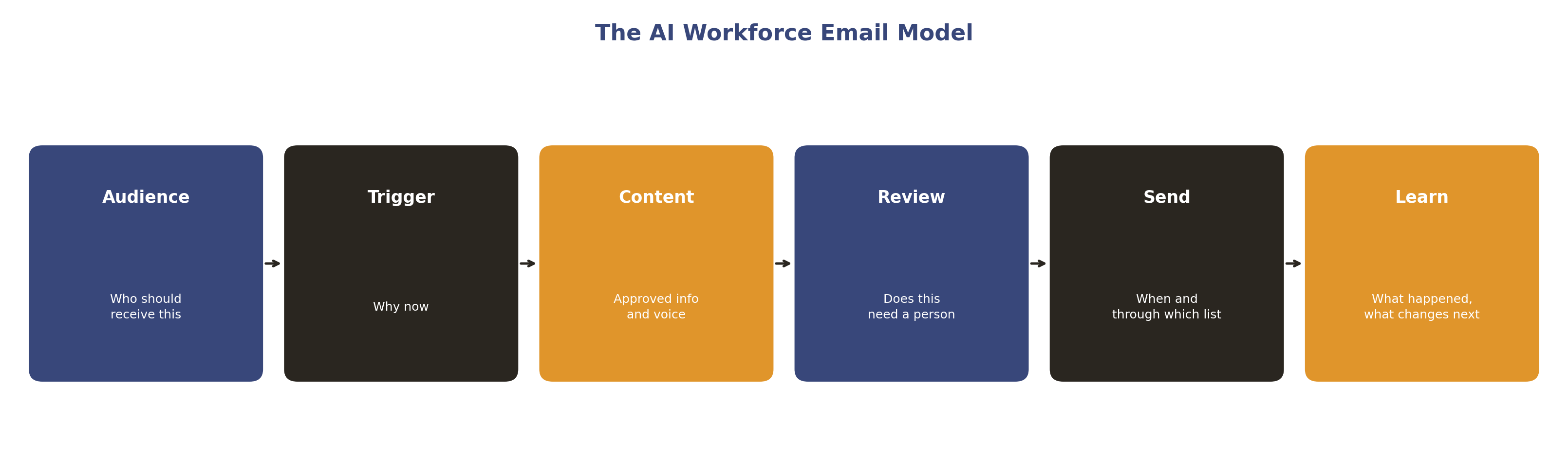 The AI Workforce Email Model: Audience, Trigger, Content, Review, Send, Learn