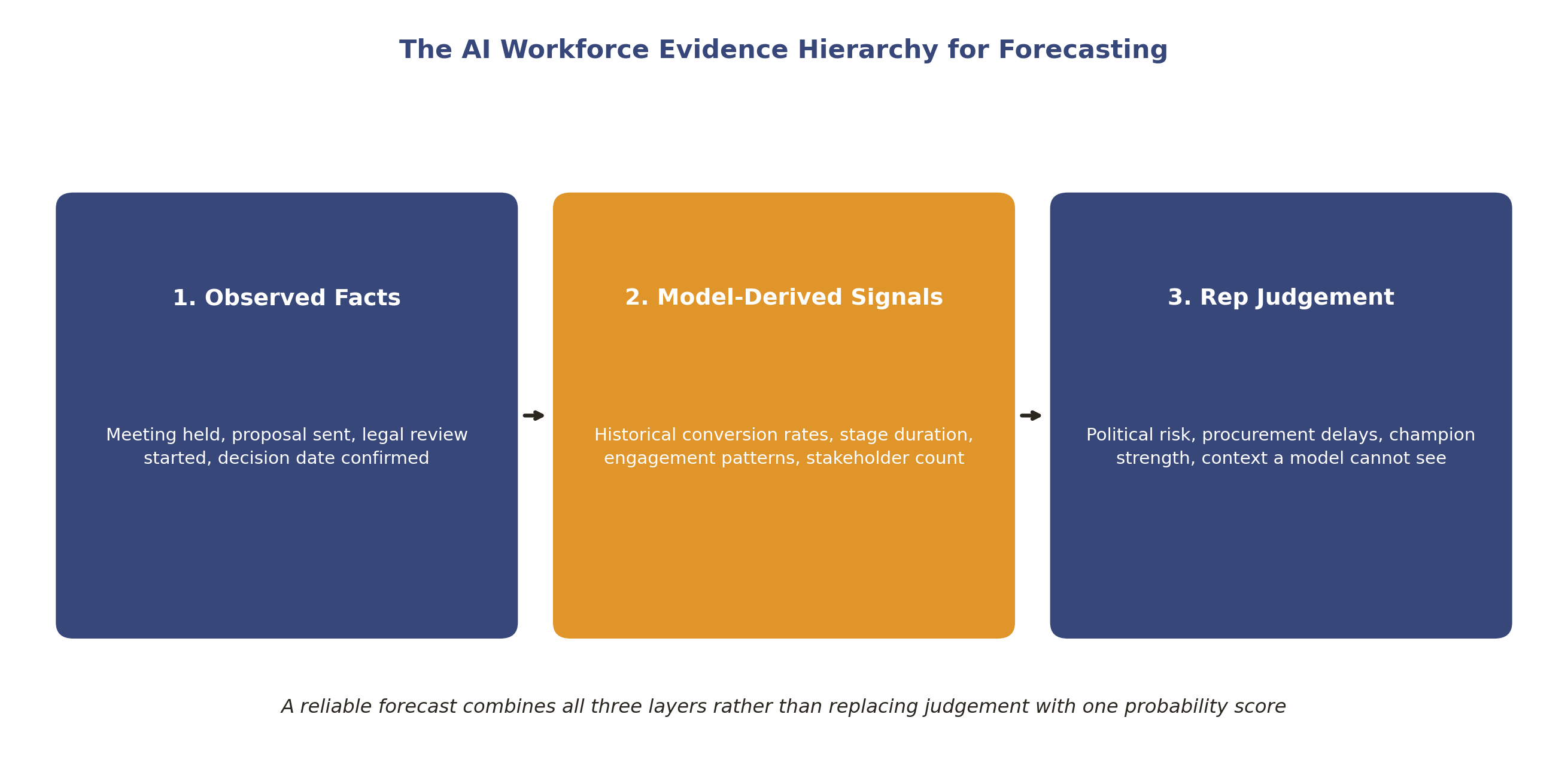 Forecast inputs ranked from observed facts to model-derived signals to rep judgement