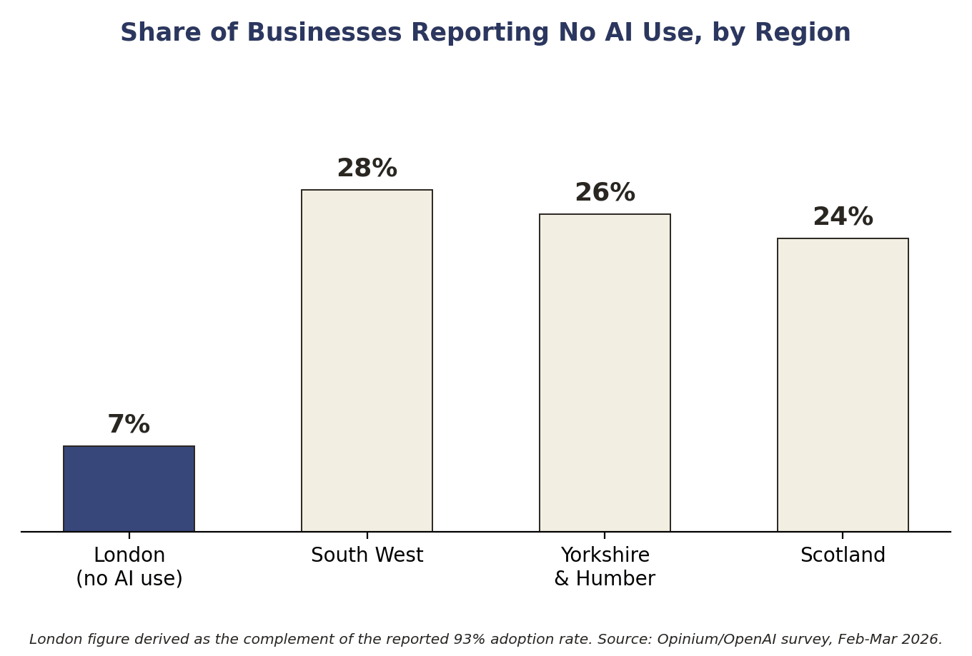 Chart comparing the share of businesses reporting no AI use across UK regions