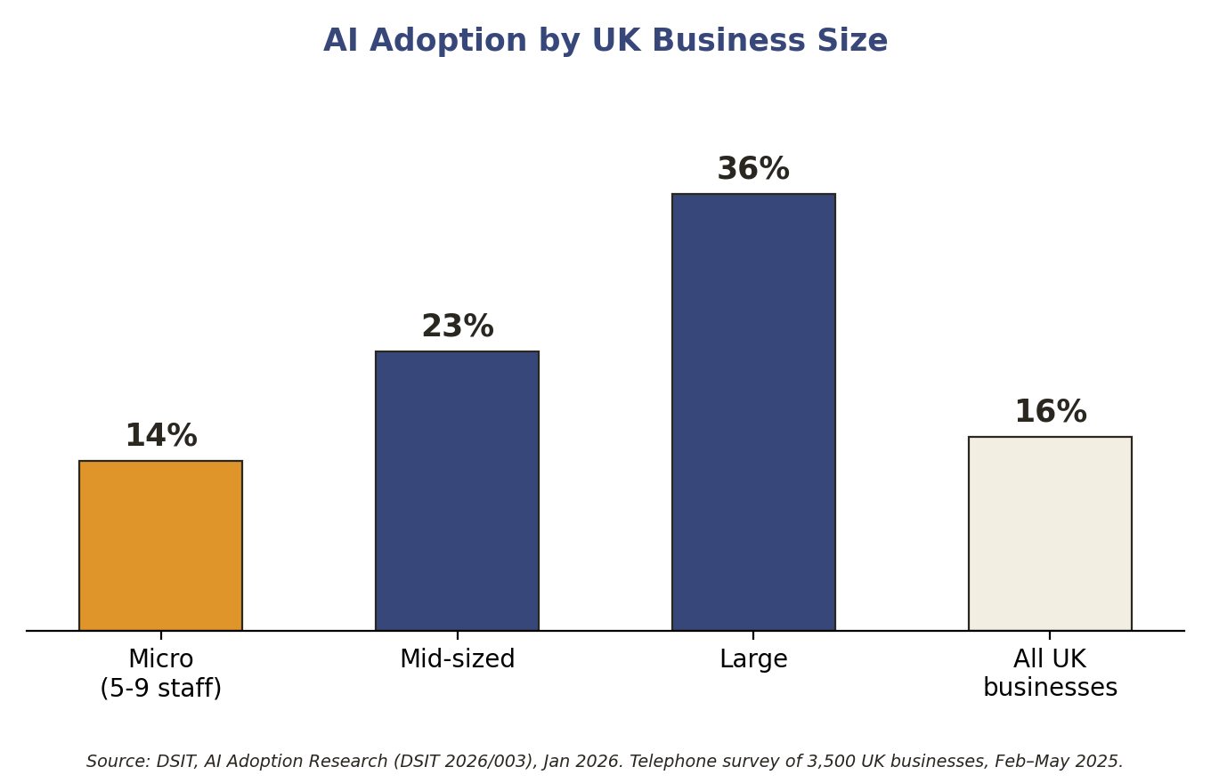 Bar chart: AI adoption by UK business size
