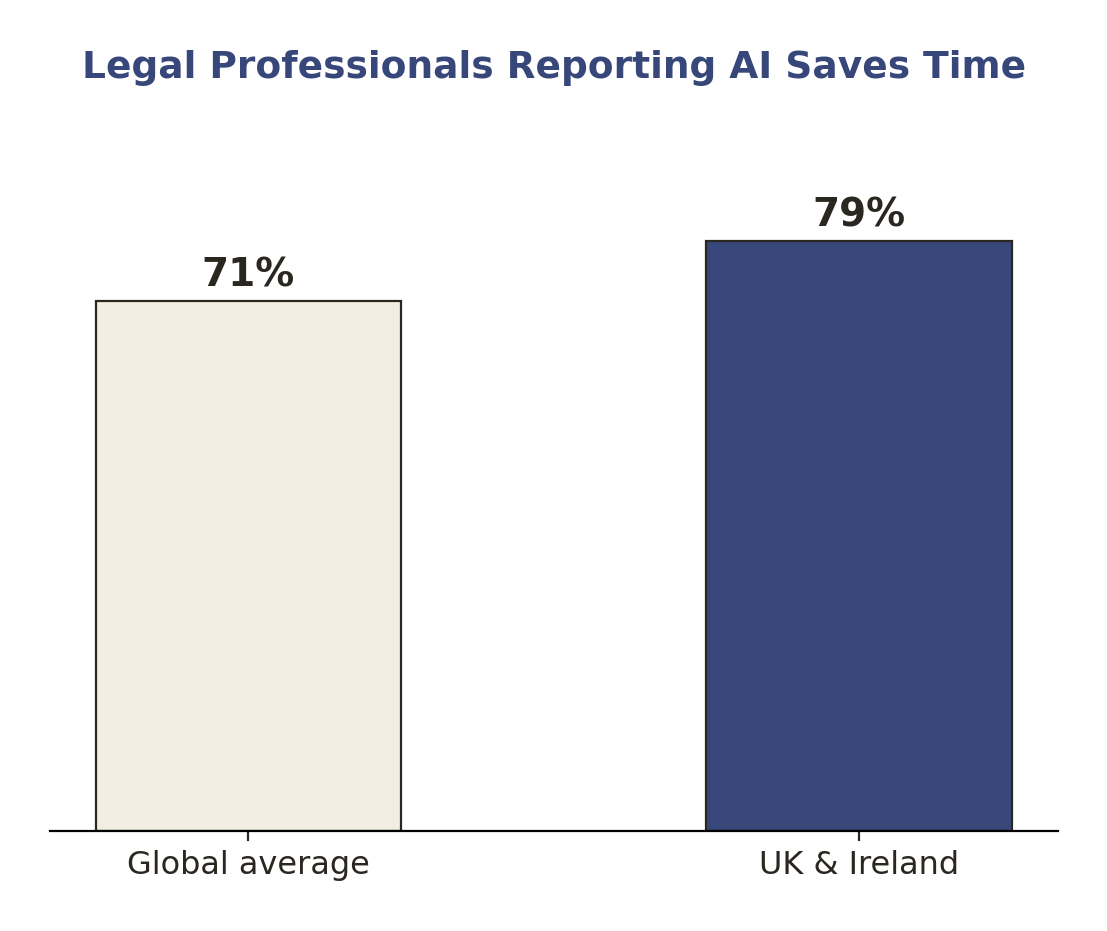 Legal professionals reporting AI saves time, UK and Ireland versus the global average