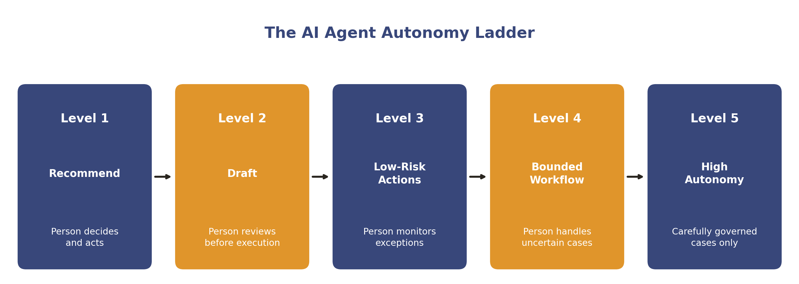 The AI agent autonomy ladder, from recommend to high autonomy