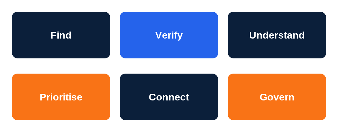 Diagram of the AI Workforce Prospecting Tool Scorecard: Find, Verify, Understand, Prioritise, Connect, Govern