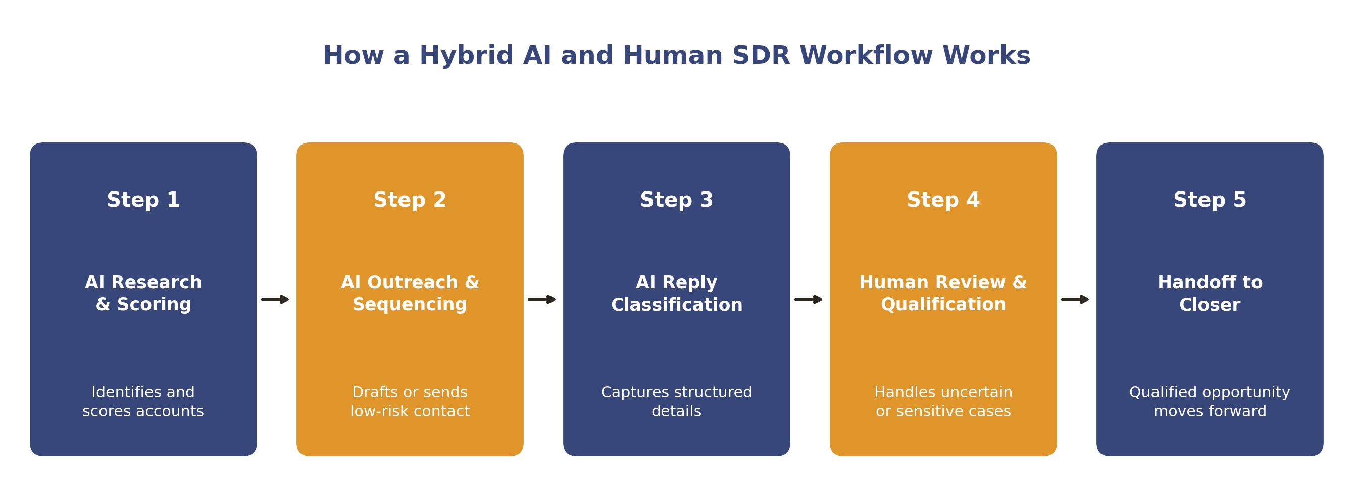 How a hybrid AI and human SDR workflow works