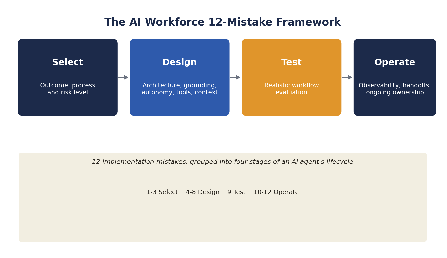Twelve common AI agent implementation mistakes grouped into selection, design, testing and operational stages.