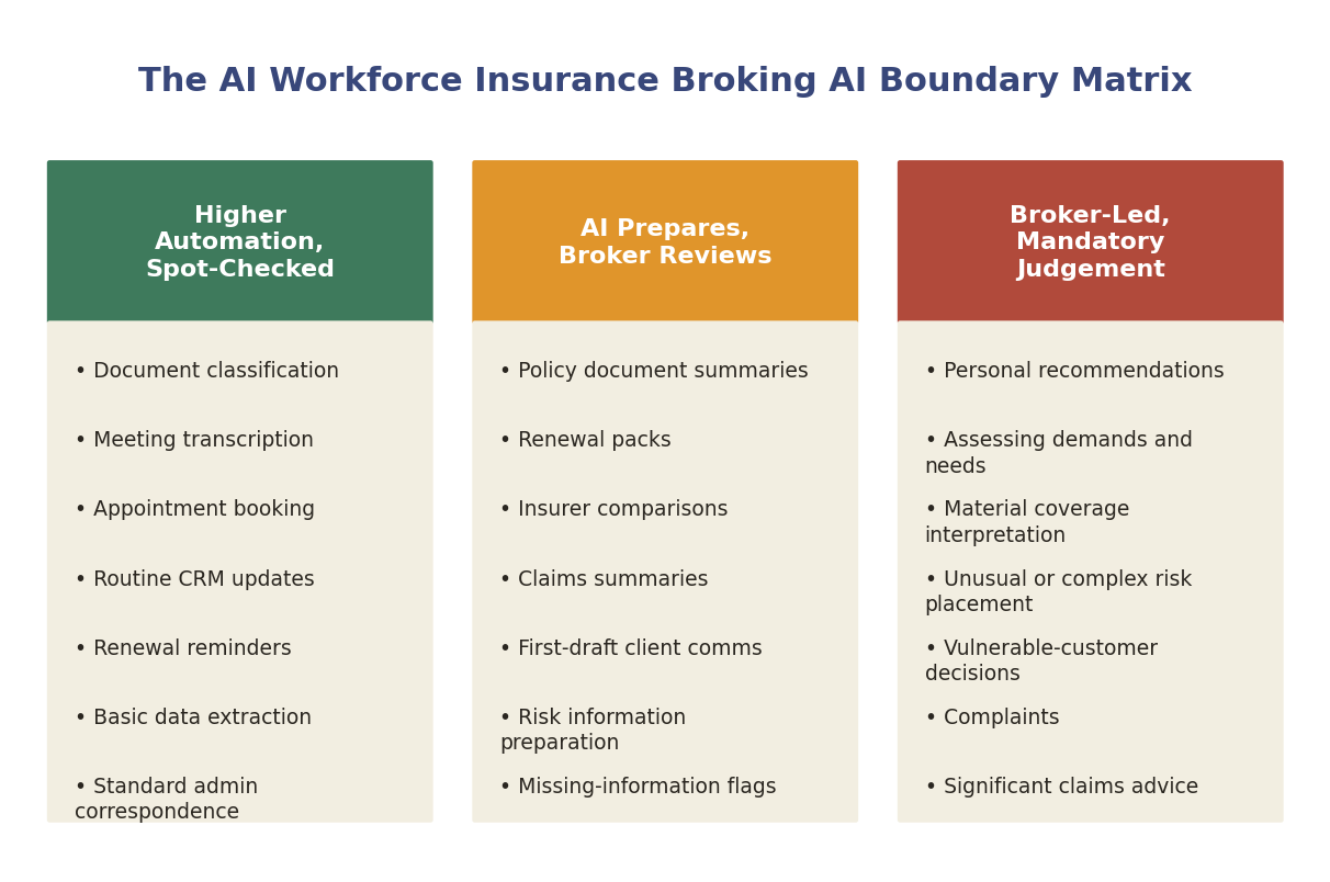 The AI Workforce Insurance Broking AI Boundary Matrix: Higher Automation Spot-Checked, AI Prepares Broker Reviews, Broker-Led Mandatory Judgement