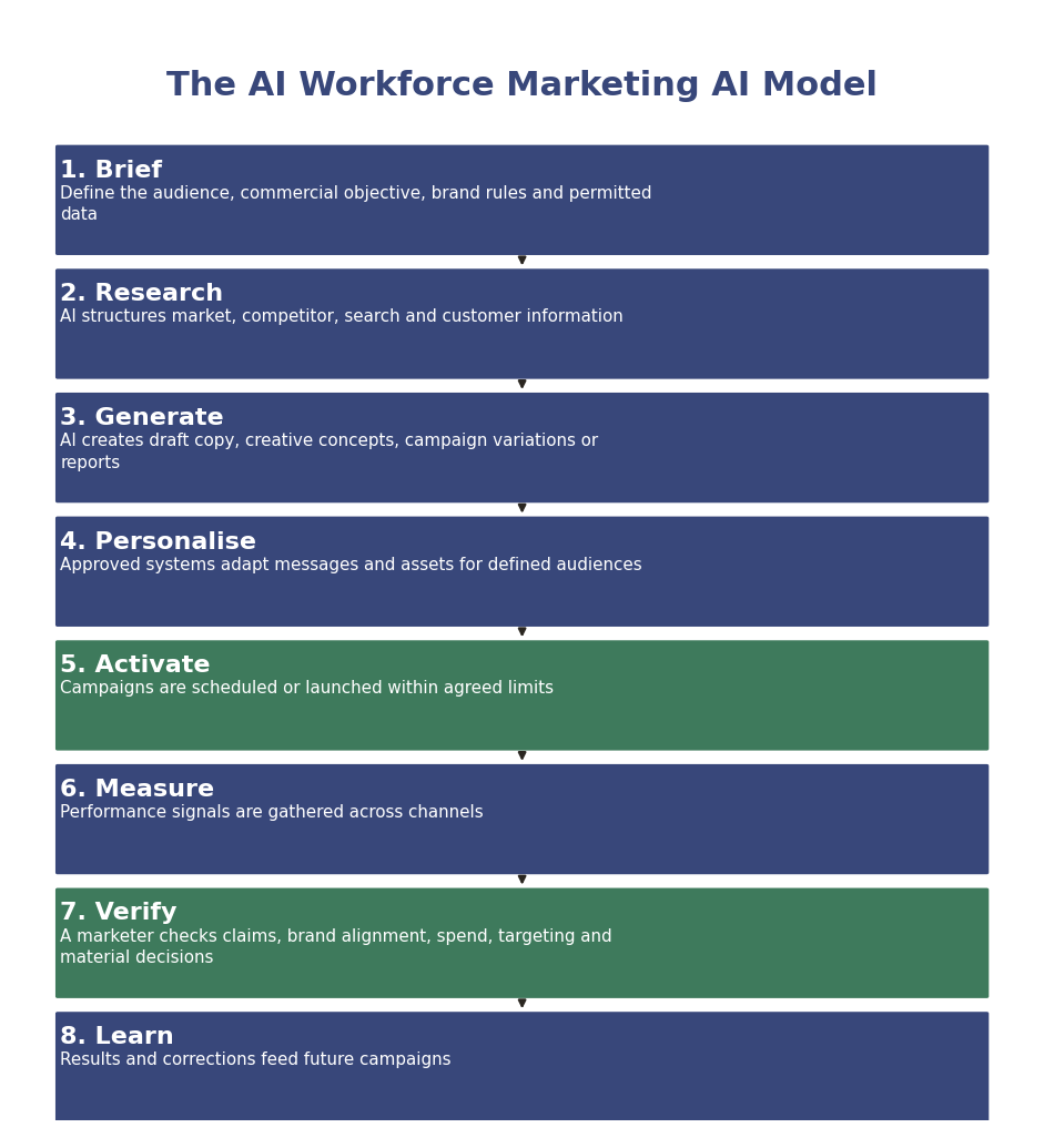 The AI Workforce Marketing AI Model: Brief, Research, Generate, Personalise, Activate, Measure, Verify, Learn