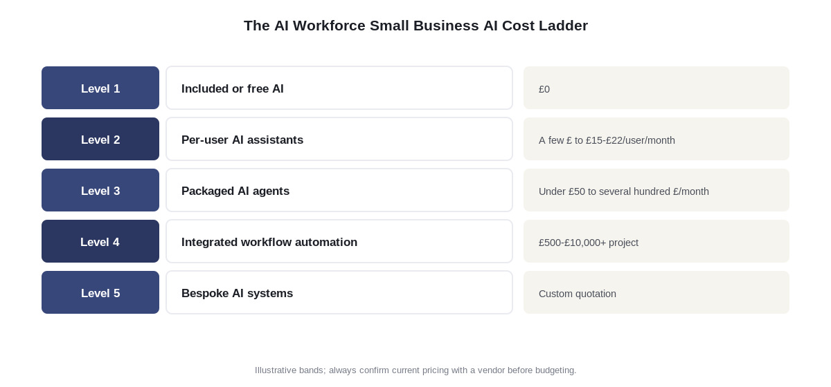 The AI Workforce Small Business AI Cost Ladder, from included tools to bespoke systems