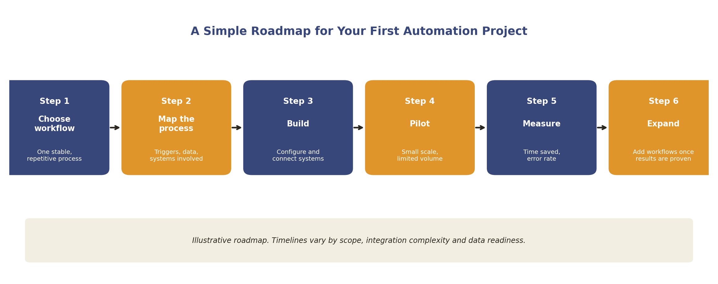 Diagram: a simple roadmap for a first automation project