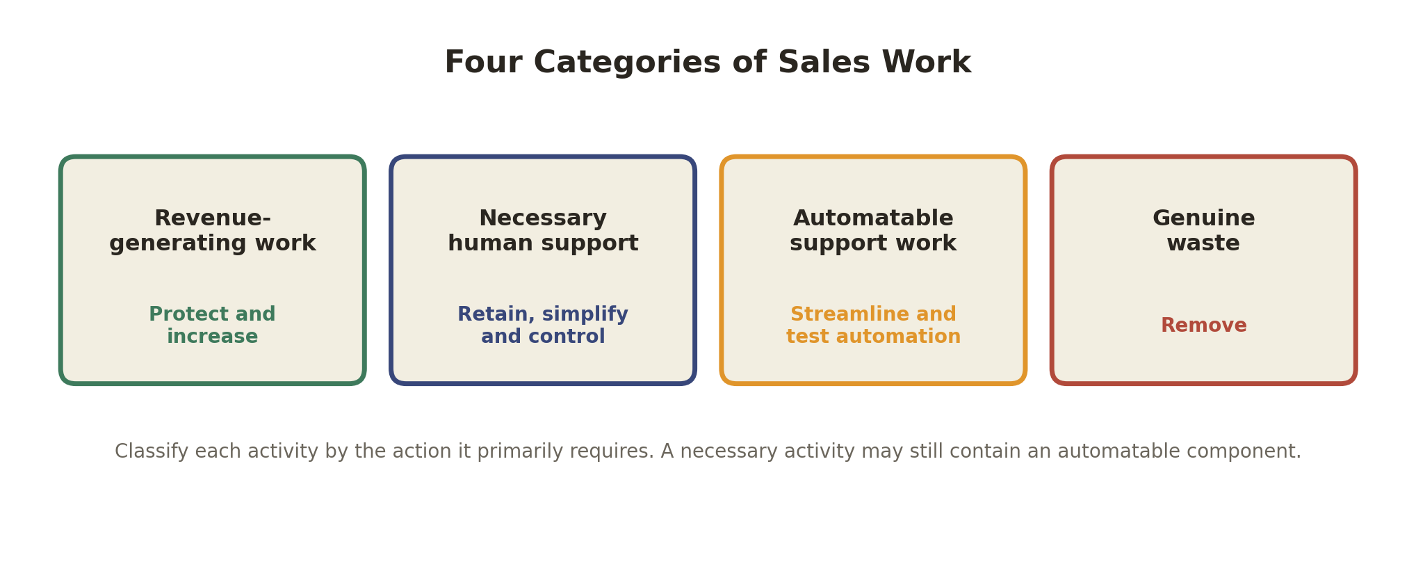 Diagram of the four categories of sales work: revenue-generating work to protect and increase, necessary human support to retain and simplify, automatable support work to streamline, and genuine waste to remove