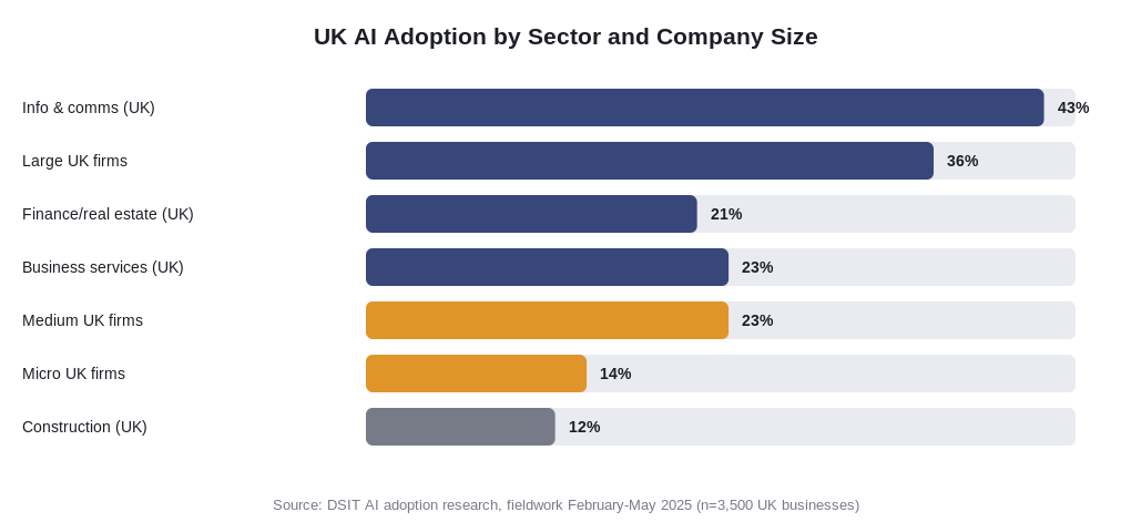 UK AI adoption by sector and company size, DSIT 2025 fieldwork