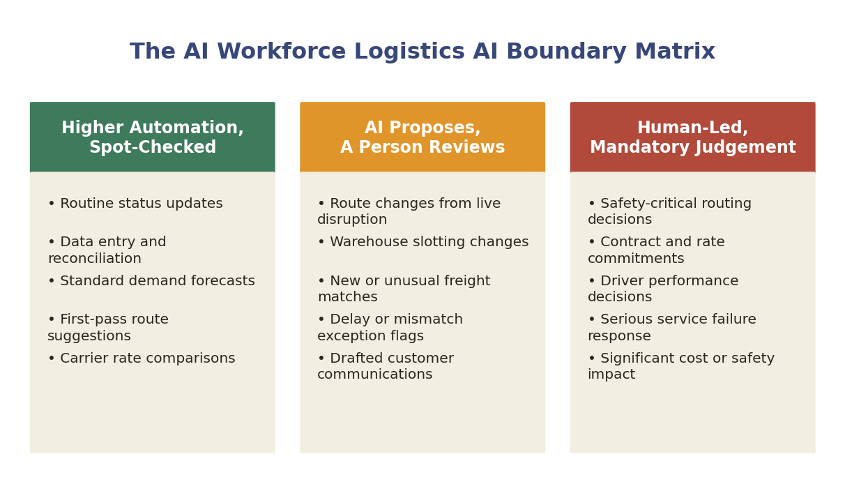 AI Workforce Logistics AI Boundary Matrix: higher automation, AI proposes with review, and human-led mandatory judgement