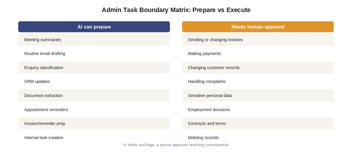 Matrix showing which admin tasks AI can prepare versus which need human approval