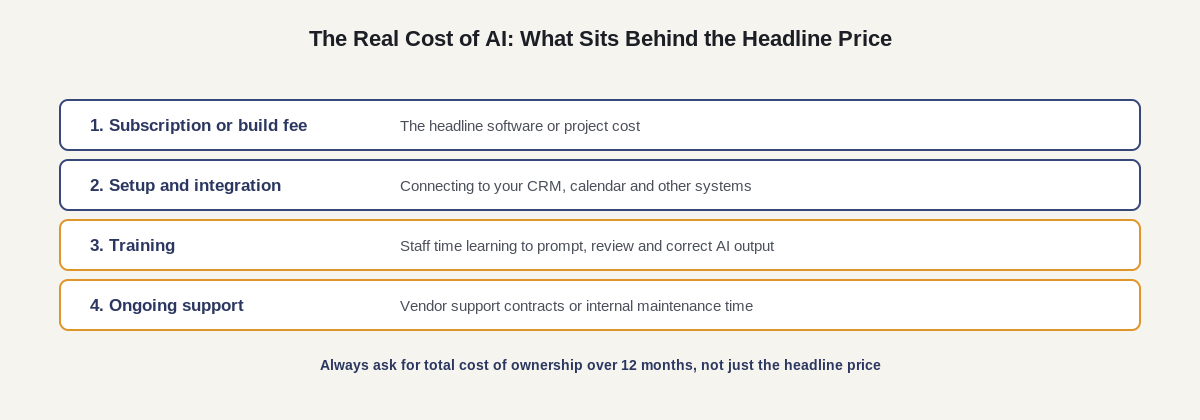 The real cost of AI: subscription or build fee, setup and integration, training, and ongoing support