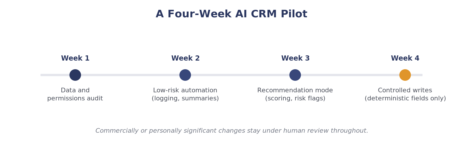 Four-week pilot timeline: Week 1 data and permissions audit, Week 2 low-risk automation, Week 3 recommendation mode, Week 4 controlled writes