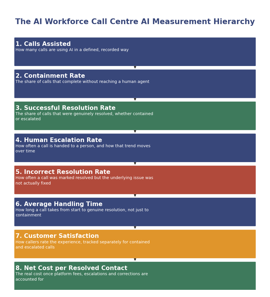 The AI Workforce Call Centre AI Measurement Hierarchy: Calls Assisted, Containment Rate, Successful Resolution Rate, Human Escalation Rate, Incorrect Resolution Rate, Average Handling Time, Customer Satisfaction, Net Cost per Resolved Contact