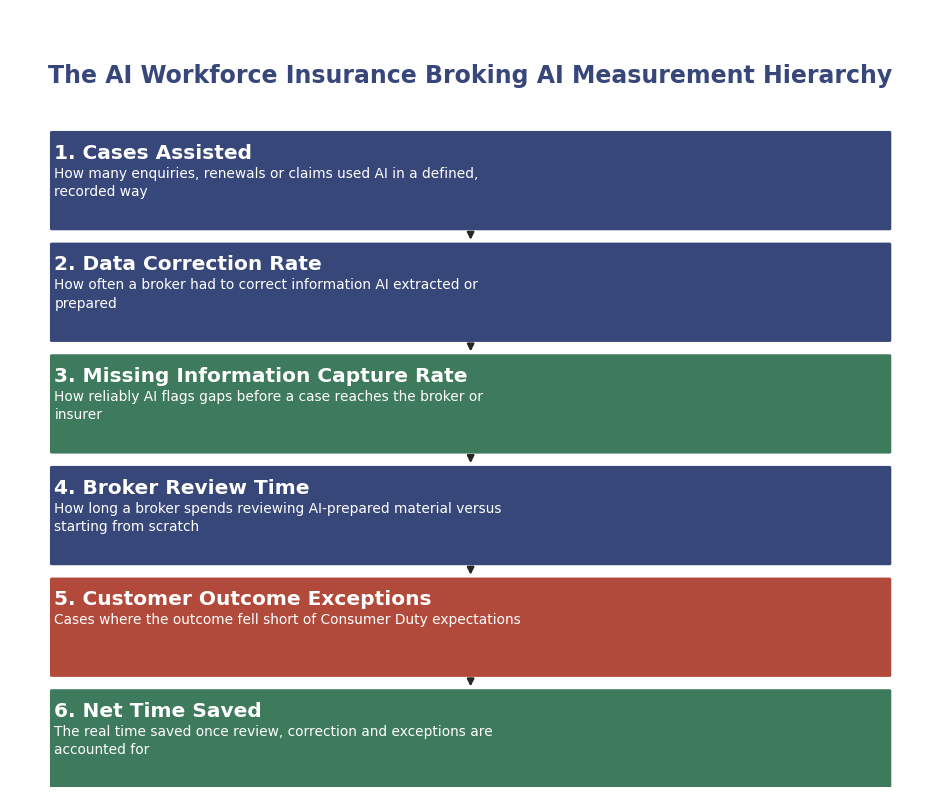 The AI Workforce Insurance Broking AI Measurement Hierarchy: Cases Assisted, Data Correction Rate, Missing Information Capture Rate, Broker Review Time, Customer Outcome Exceptions, Net Time Saved